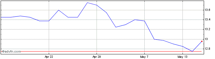 1 Month Rockhopper Exploration Share Price Chart