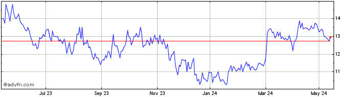 1 Year Rockhopper Exploration Share Price Chart