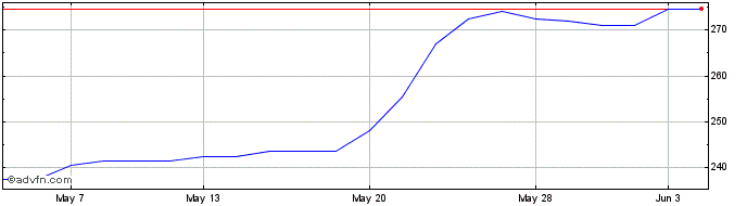 1 Month Rockwood Strategic Share Price Chart
