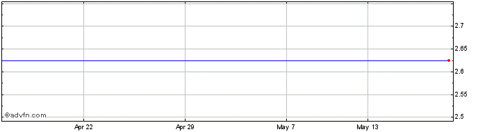 1 Month Richland Resources Share Price Chart
