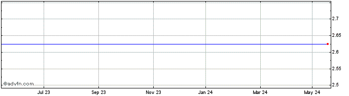 1 Year Richland Resources Share Price Chart