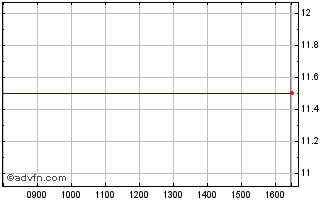 Intraday Realm Thera. Chart