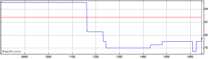Intraday Rm Share Price Chart for 18/4/2024