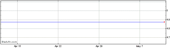 1 Month Rusina Mining Nl Share Price Chart