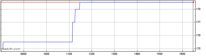 Intraday River And Mercantile Uk ... Share Price Chart for 18/4/2024