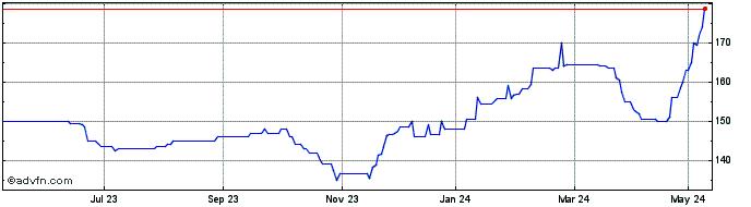 1 Year River And Mercantile Uk ... Share Price Chart