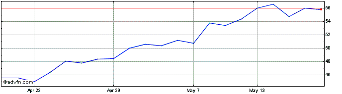 1 Month Renold Share Price Chart