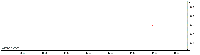 Intraday William Ransom Share Price Chart for 27/4/2024