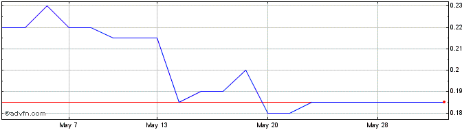 1 Month Rockfire Resources Share Price Chart