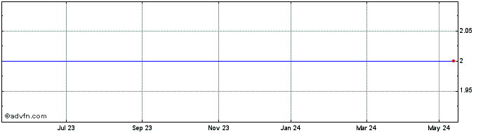 1 Year Roeford Properties Share Price Chart