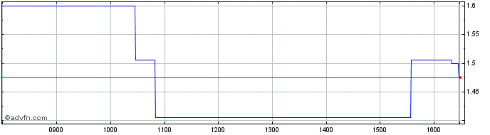 Intraday R&q Insurance Share Price Chart for 28/4/2024