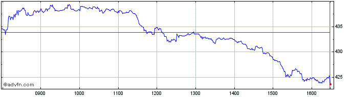 Intraday Rolls-royce Share Price Chart for 19/4/2024