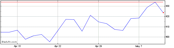 1 Month Rolls-royce Share Price Chart