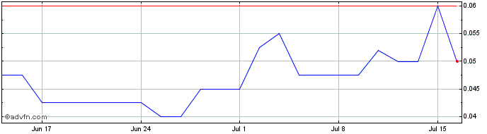 1 Month Red Rock Resources Share Price Chart