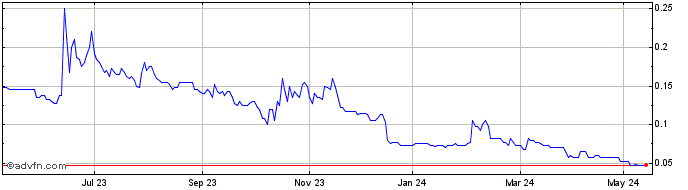 1 Year Red Rock Resources Share Price Chart