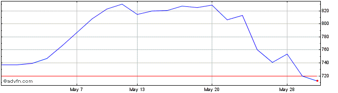 1 Month Rs Share Price Chart