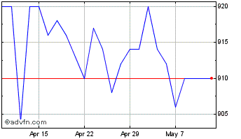1 Month Riverstone Energy Chart