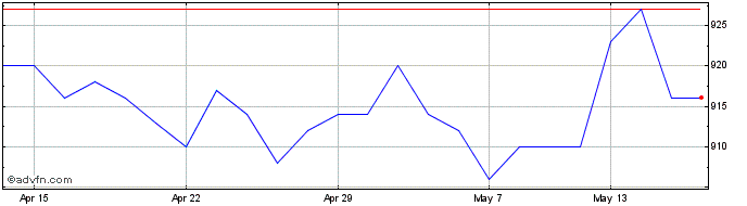 1 Month Riverstone Energy Share Price Chart