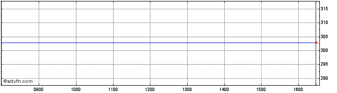 Intraday Resolution Share Price Chart for 19/4/2024
