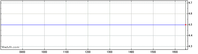 Intraday Resaca Share Price Chart for 28/3/2024