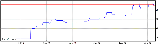 1 Year Rtc Share Price Chart