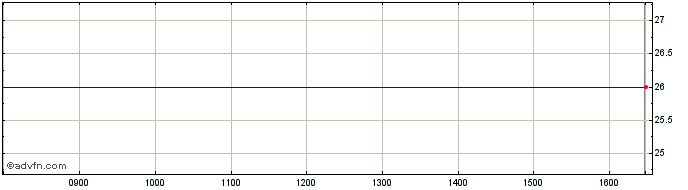 Intraday Rcm Tech. Sub Share Price Chart for 19/4/2024
