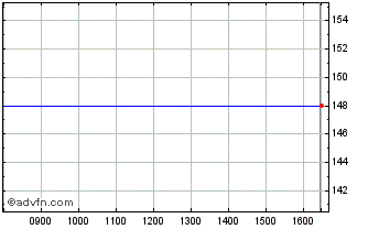 Intraday Raven Russia P Chart