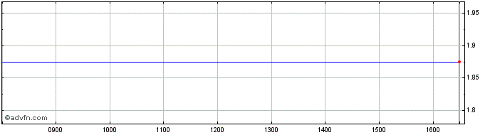 Intraday River Diamonds Share Price Chart for 23/4/2024