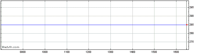 Intraday Retroscreen Share Price Chart for 26/4/2024