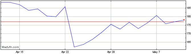 1 Month Rws Share Price Chart
