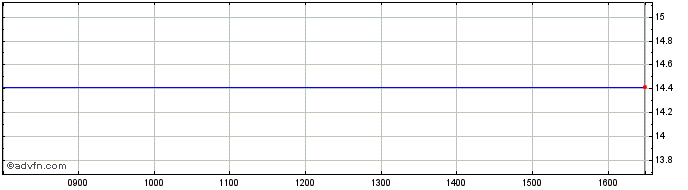 Intraday Ryanair Share Price Chart for 27/4/2024