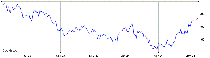 1 Year South32 Share Price Chart