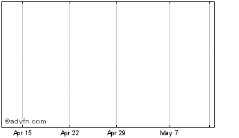 1 Month SGX Chart