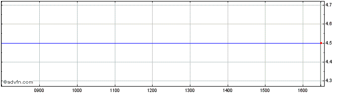 Intraday Salvarx Share Price Chart for 04/5/2024