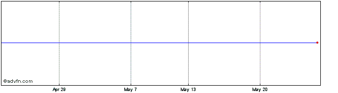 1 Month Etf 3x S Aud L$  Price Chart