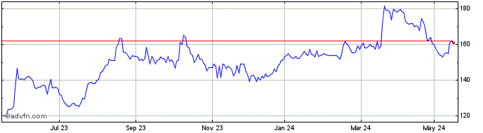 1 Year Sabre Insurance Share Price Chart