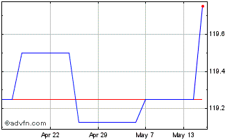 1 Month Skip.b.s Pib Chart