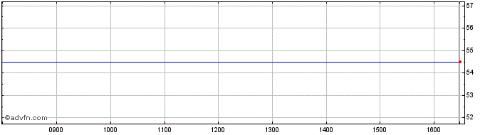 Intraday Sportingbet Share Price Chart for 04/5/2024