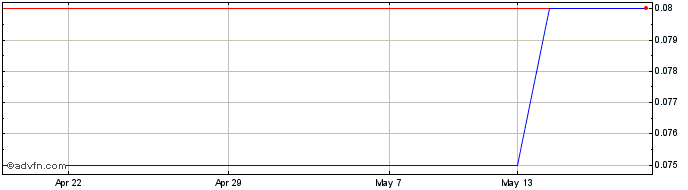 1 Month Sealand Capital Galaxy Share Price Chart