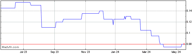 1 Year Sealand Capital Galaxy Share Price Chart