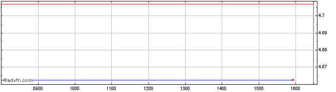 Intraday -3x Short China  Price Chart for 02/5/2024
