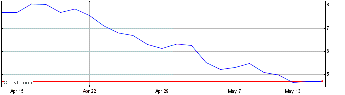 1 Month -3x Short China  Price Chart