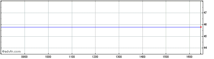 Intraday Schlumberger Ld Share Price Chart for 28/4/2024