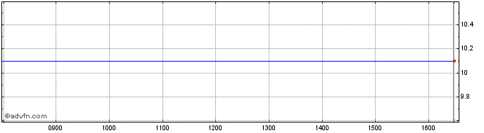 Intraday Scancell Share Price Chart for 28/4/2024