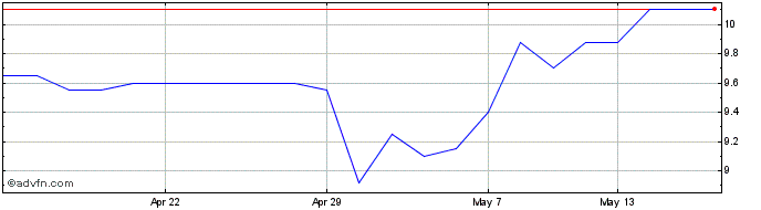 1 Month Scancell Share Price Chart