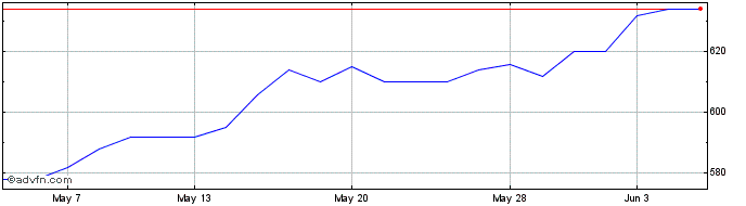 1 Month Schroder Uk Mid Cap Share Price Chart
