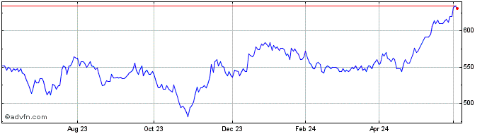 1 Year Schroder Uk Mid Cap Share Price Chart