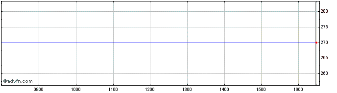 Intraday Scs Share Price Chart for 27/4/2024
