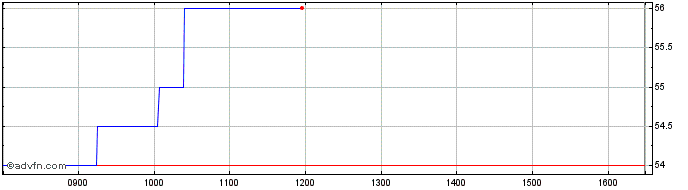 Intraday Sdi Share Price Chart for 28/4/2024