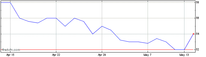 1 Month Sdi Share Price Chart